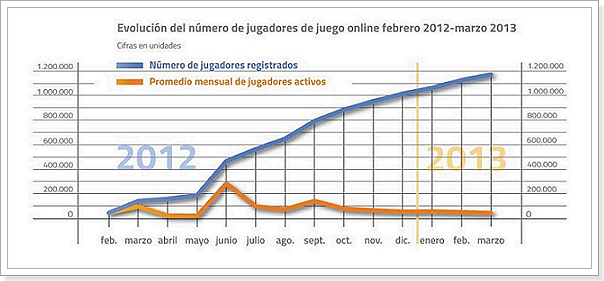jugadores_online_españa